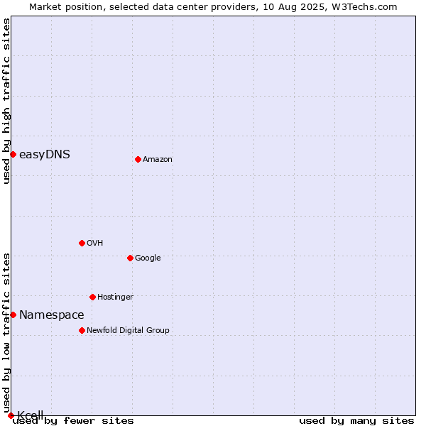 Market position of easyDNS vs. Namespace vs. Kcell