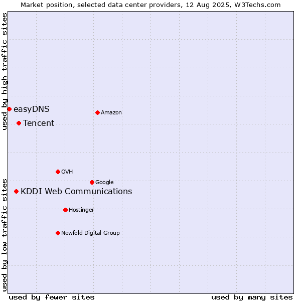 Market position of Tencent vs. KDDI Web Communications vs. easyDNS