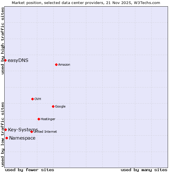 Market position of Namespace vs. Key-Systems vs. easyDNS