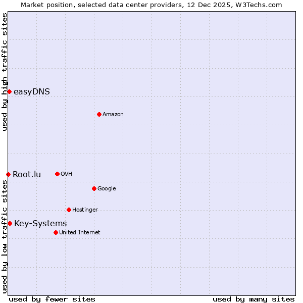 Market position of Key-Systems vs. easyDNS vs. Root.lu