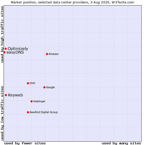 Market position of Keyweb vs. Optimizely vs. easyDNS