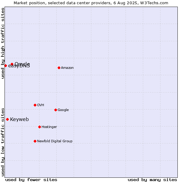 Market position of Oracle vs. Keyweb vs. easyDNS