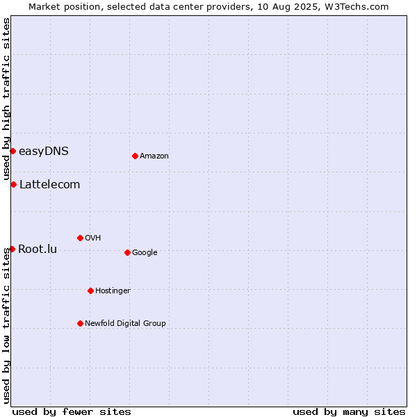 Market position of Lattelecom vs. easyDNS vs. Root.lu