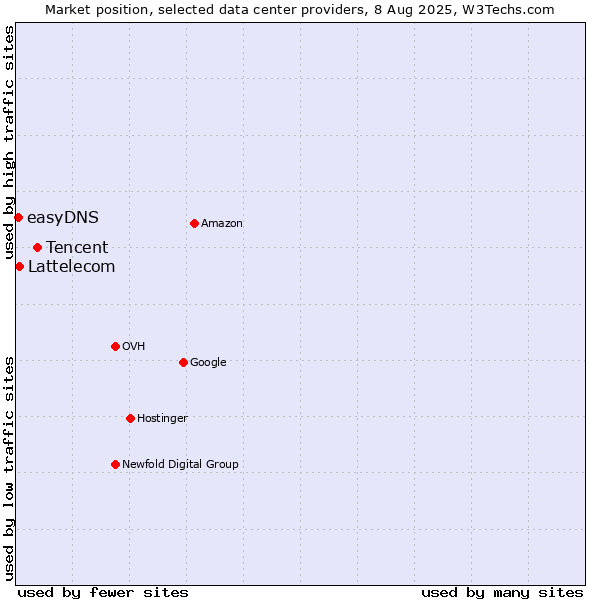 Market position of Tencent vs. Lattelecom vs. easyDNS