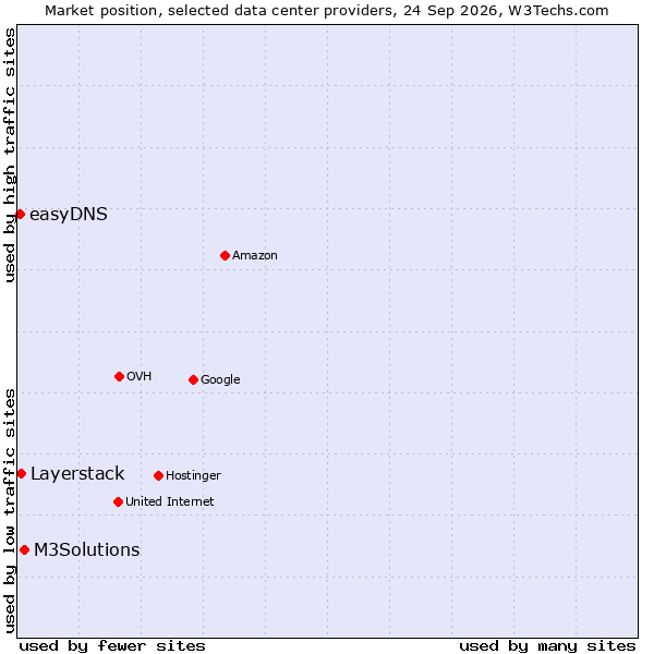 Market position of M3Solutions vs. Layerstack vs. easyDNS