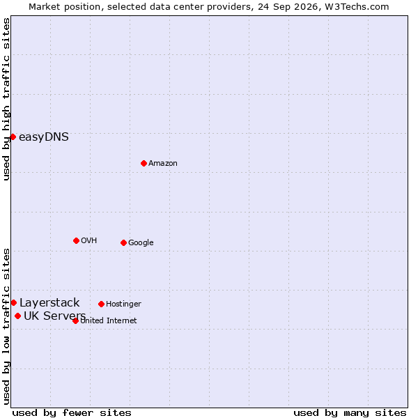 Market position of UK Servers vs. Layerstack vs. easyDNS