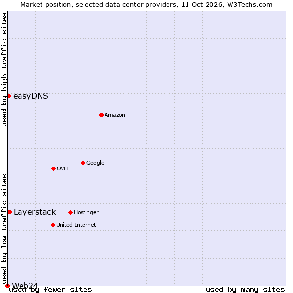 Market position of Layerstack vs. easyDNS vs. Web24