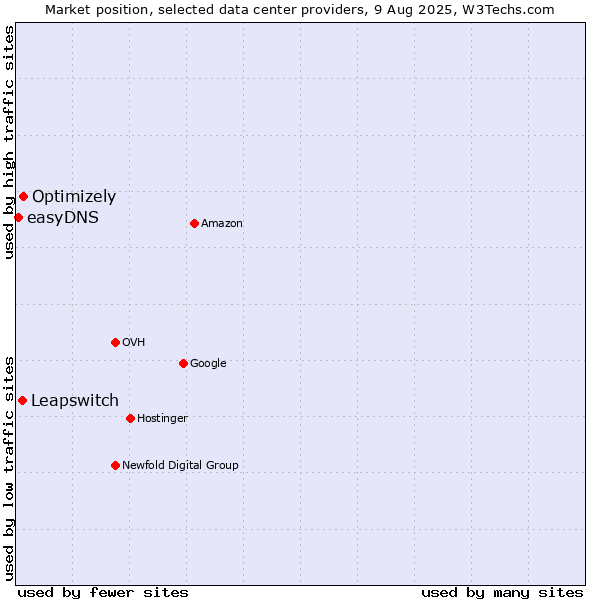 Market position of Optimizely vs. Leapswitch vs. easyDNS