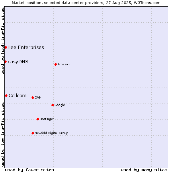 Market position of Cellcom vs. Lee Enterprises vs. easyDNS