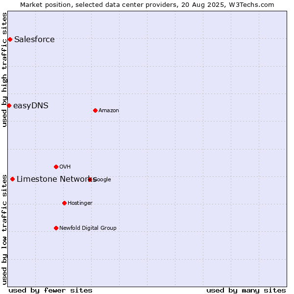 Market position of Limestone Networks vs. Salesforce vs. easyDNS