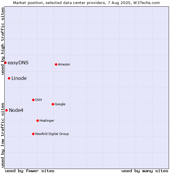 Market position of Linode vs. Node4 vs. easyDNS