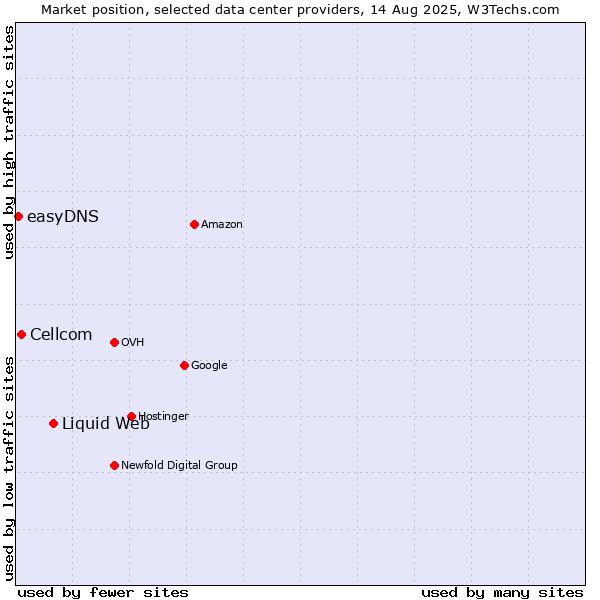 Market position of Liquid Web vs. Cellcom vs. easyDNS