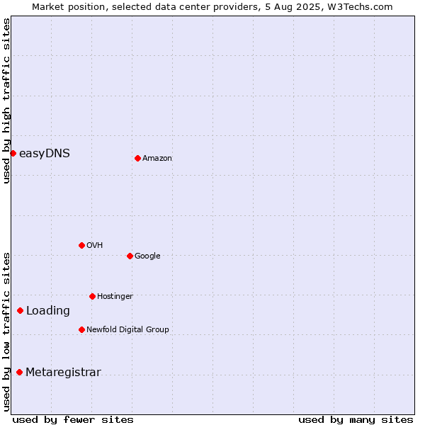Market position of Loading vs. Metaregistrar vs. easyDNS