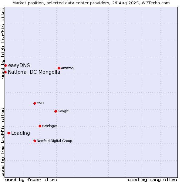 Market position of Loading vs. easyDNS vs. National DC Mongolia