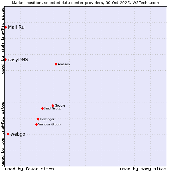 Market position of webgo vs. Mail.Ru vs. easyDNS