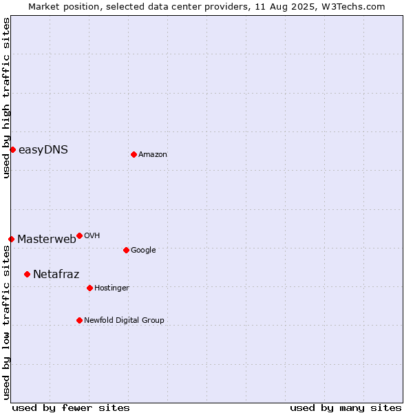 Market position of Netafraz vs. easyDNS vs. Masterweb