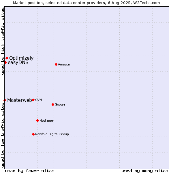 Market position of Optimizely vs. easyDNS vs. Masterweb