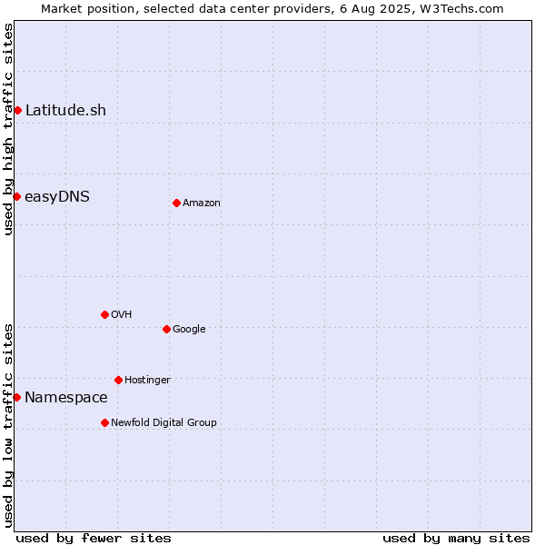 Market position of Latitude.sh vs. easyDNS vs. Namespace
