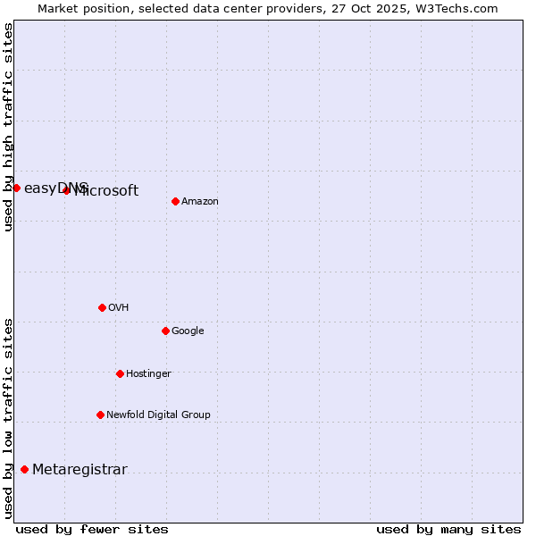 Market position of Microsoft vs. Metaregistrar vs. easyDNS