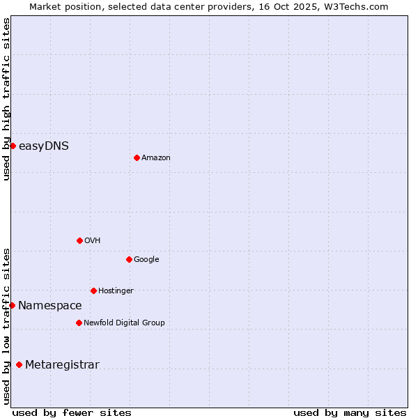 Market position of Metaregistrar vs. easyDNS vs. Namespace