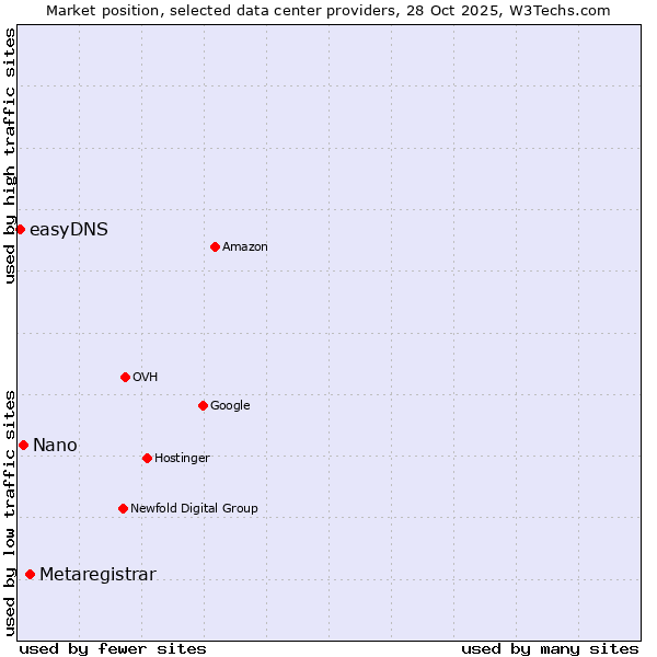 Market position of Metaregistrar vs. Nano vs. easyDNS