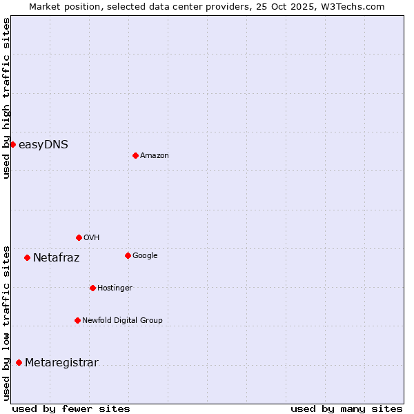 Market position of Netafraz vs. Metaregistrar vs. easyDNS