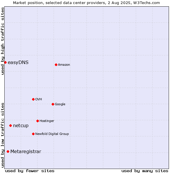 Market position of netcup vs. Metaregistrar vs. easyDNS
