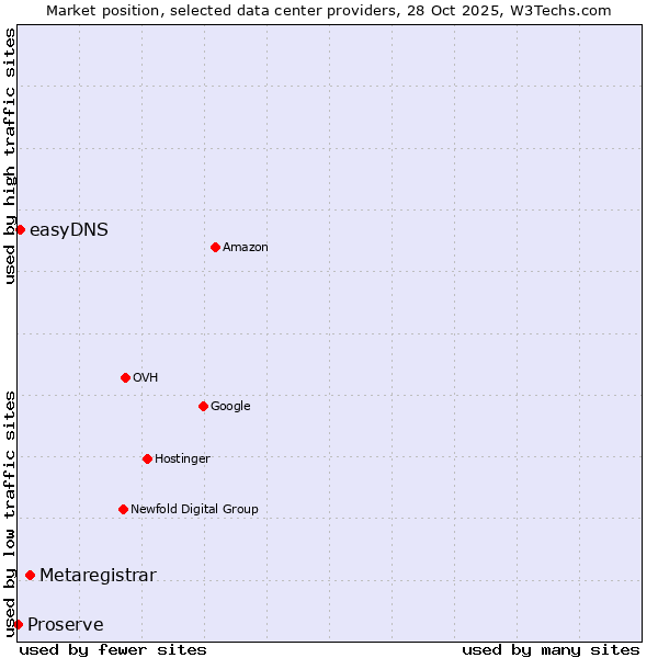 Market position of Metaregistrar vs. easyDNS vs. Proserve