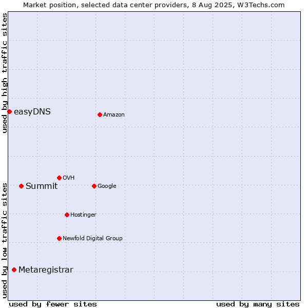 Market position of Summit vs. Metaregistrar vs. easyDNS