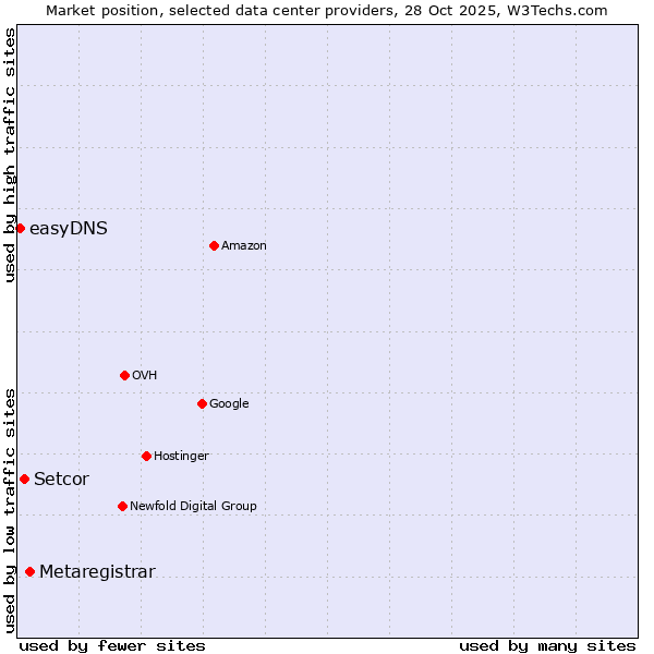 Market position of Metaregistrar vs. Setcor vs. easyDNS