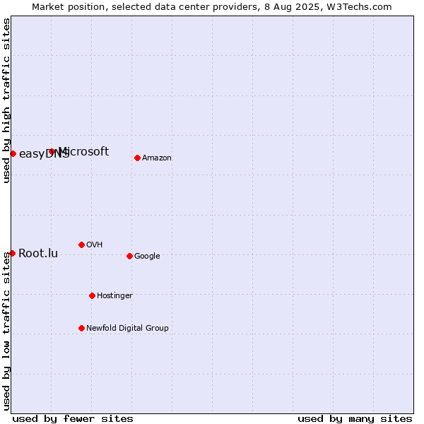 Market position of Microsoft vs. easyDNS vs. Root.lu
