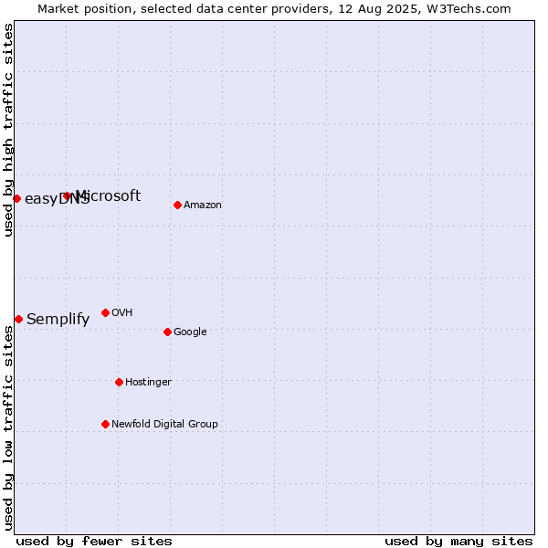 Market position of Microsoft vs. Semplify vs. easyDNS