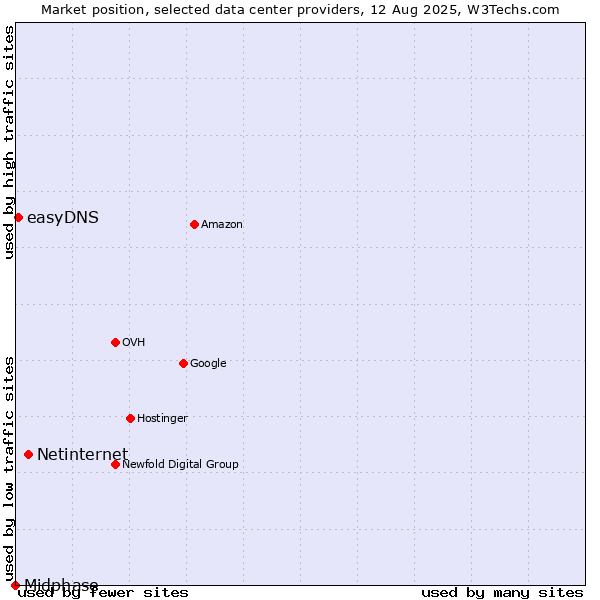 Market position of Netinternet vs. easyDNS vs. Midphase