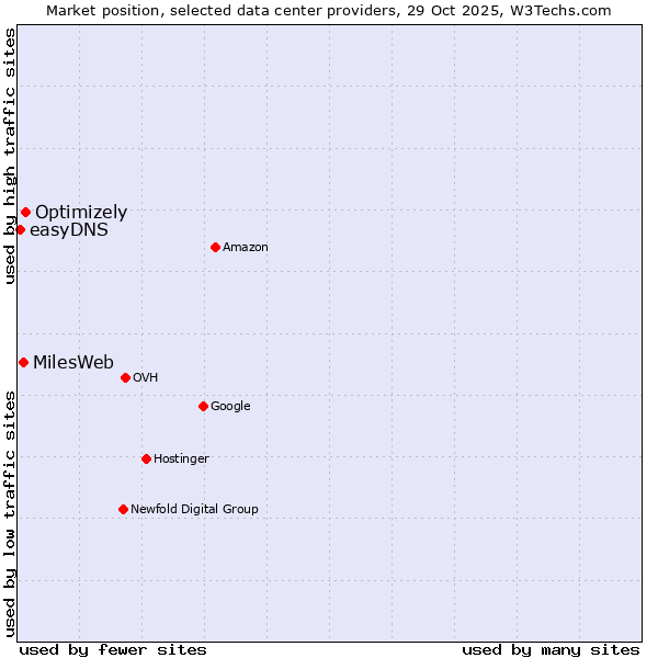 Market position of Optimizely vs. MilesWeb vs. easyDNS