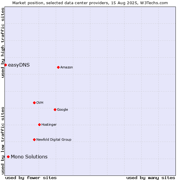 Market position of Mono Solutions vs. easyDNS