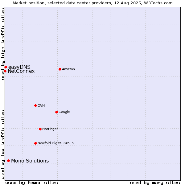 Market position of Mono Solutions vs. easyDNS vs. NetConnex