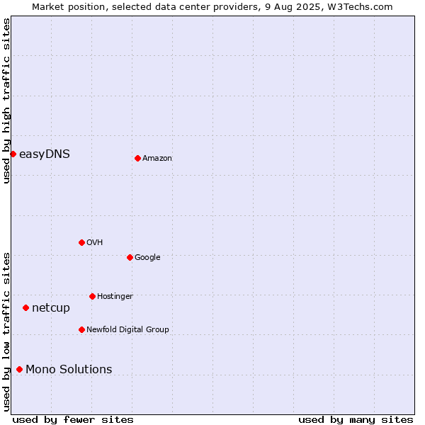Market position of netcup vs. Mono Solutions vs. easyDNS
