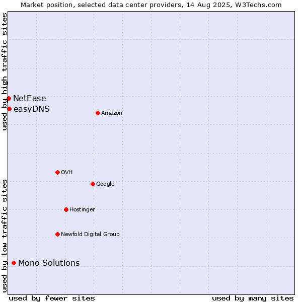 Market position of Mono Solutions vs. easyDNS vs. NetEase