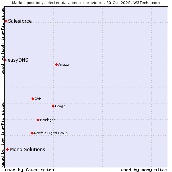 Market position of Mono Solutions vs. Salesforce vs. easyDNS