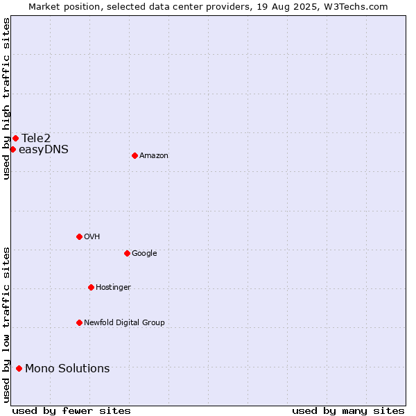 Market position of Mono Solutions vs. Tele2 vs. easyDNS