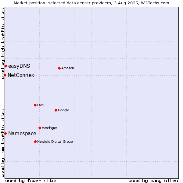 Market position of easyDNS vs. Namespace vs. NetConnex