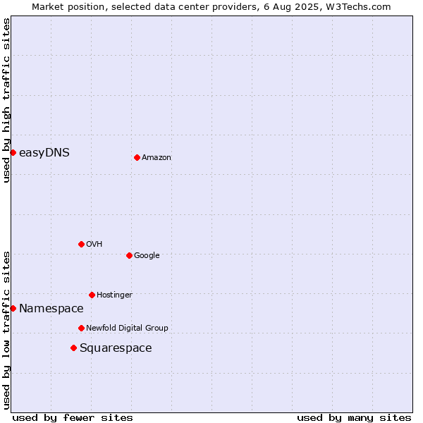 Market position of Squarespace vs. easyDNS vs. Namespace