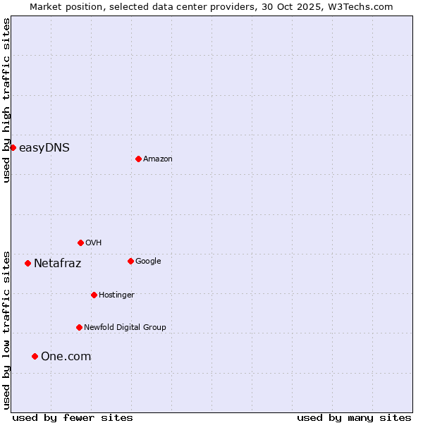 Market position of One.com vs. Netafraz vs. easyDNS