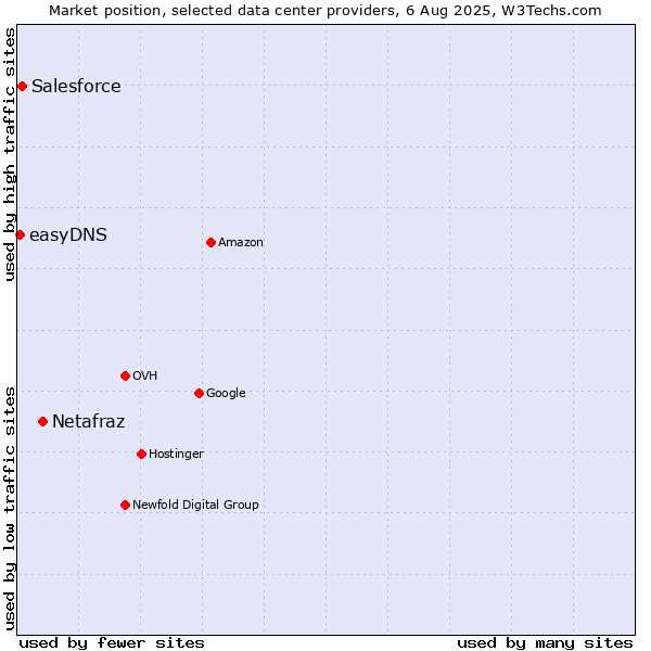 Market position of Netafraz vs. Salesforce vs. easyDNS