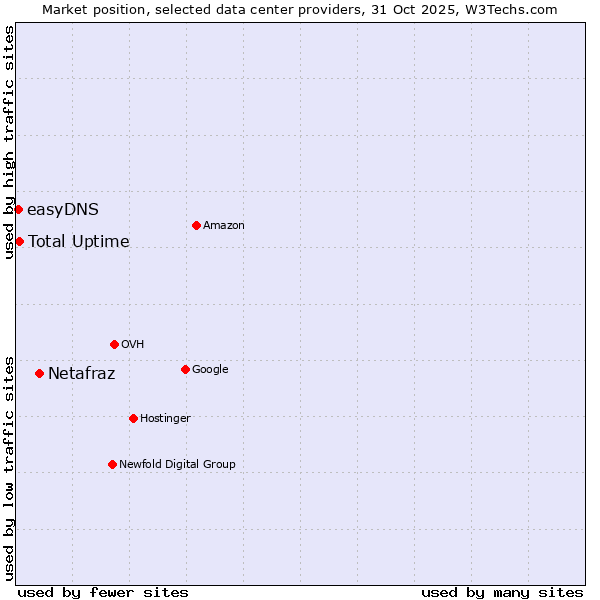 Market position of Netafraz vs. Total Uptime vs. easyDNS