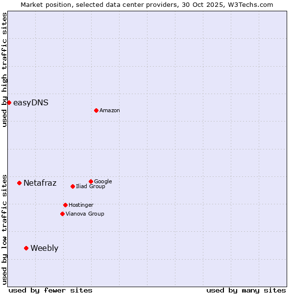 Market position of Weebly vs. Netafraz vs. easyDNS