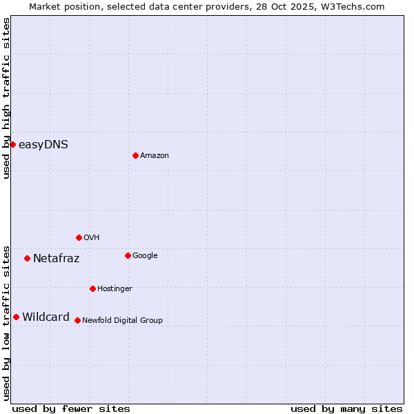 Market position of Netafraz vs. Wildcard vs. easyDNS