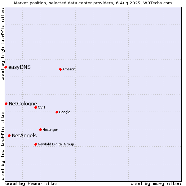 Market position of NetAngels vs. NetCologne vs. easyDNS