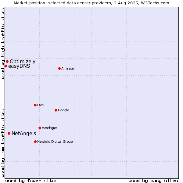 Market position of NetAngels vs. Optimizely vs. easyDNS