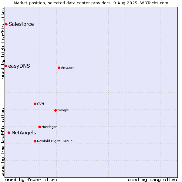 Market position of NetAngels vs. Salesforce vs. easyDNS